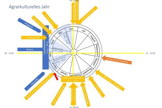 Das agrarkulturelle Jahr – Rhythmen, Zyklen & christliche Feiertage